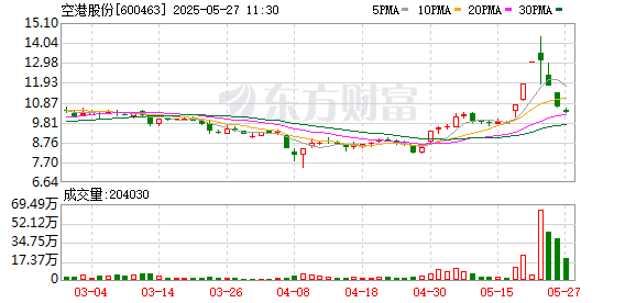 网上配资网 空港股份跌9.36%，上榜营业部合计净买入1684.10万元