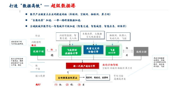 配资平台和配资炒股配资 数据科技重要突破，大兴科创企业息通五洲推出“数据高铁”新质生产力方案